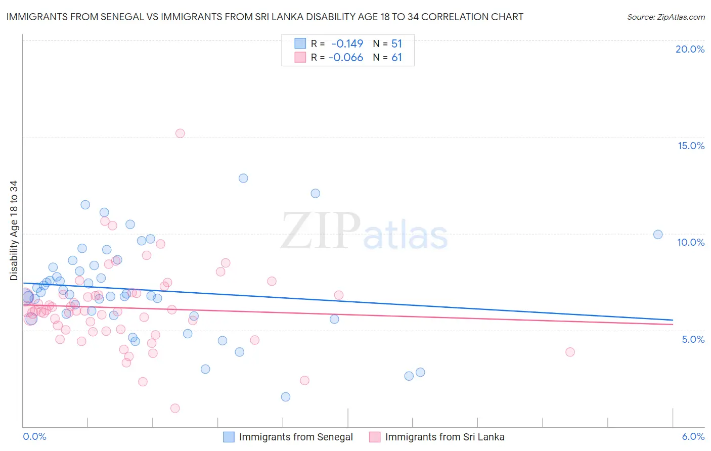 Immigrants from Senegal vs Immigrants from Sri Lanka Disability Age 18 to 34