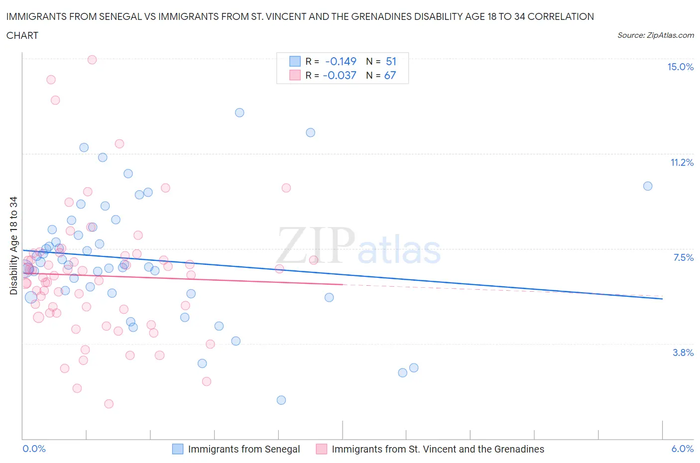 Immigrants from Senegal vs Immigrants from St. Vincent and the Grenadines Disability Age 18 to 34