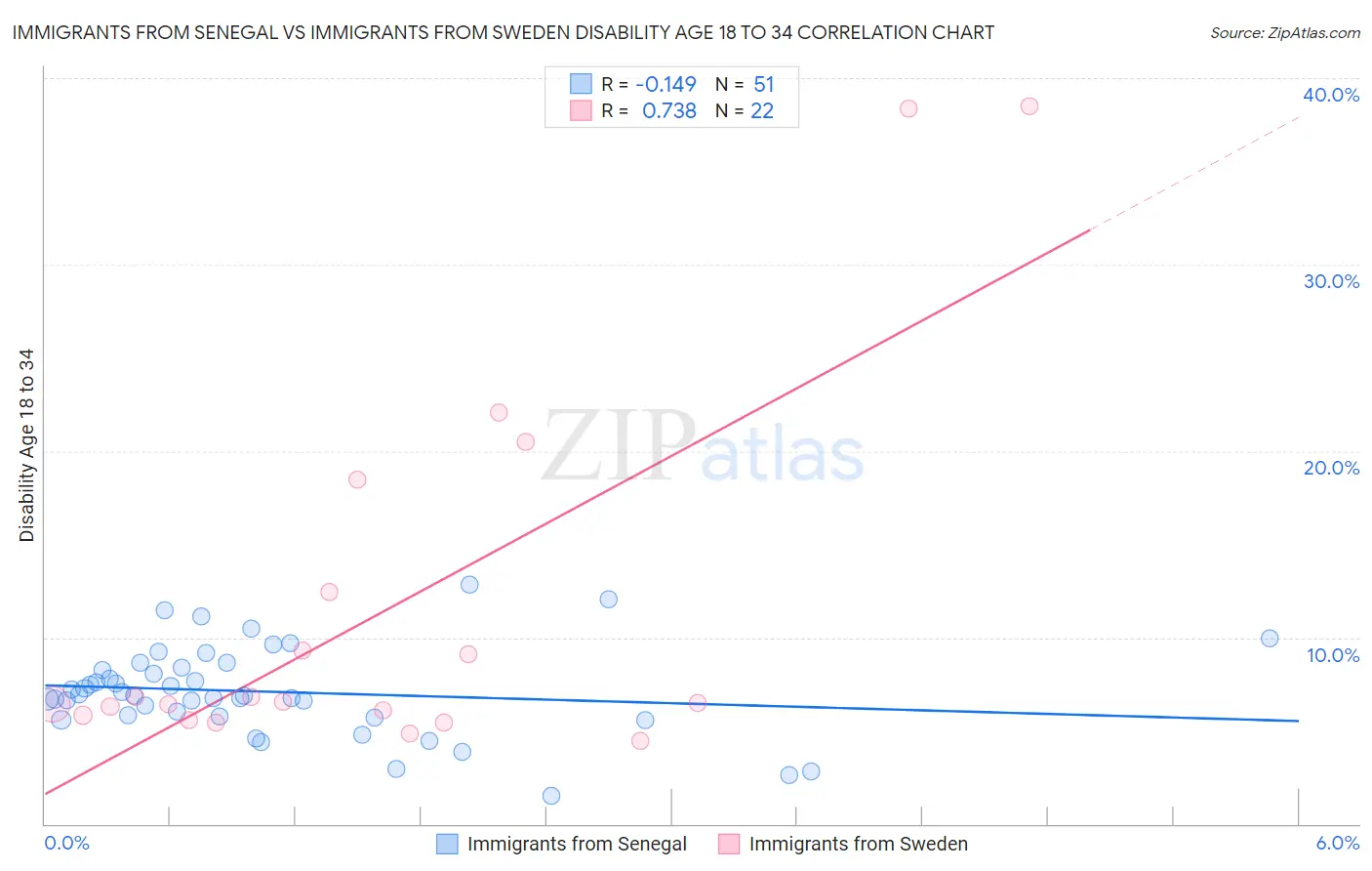 Immigrants from Senegal vs Immigrants from Sweden Disability Age 18 to 34