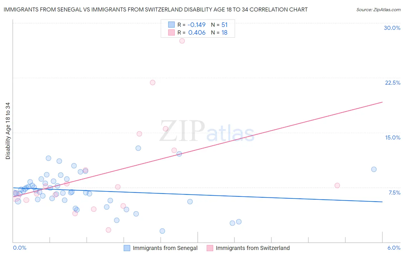 Immigrants from Senegal vs Immigrants from Switzerland Disability Age 18 to 34
