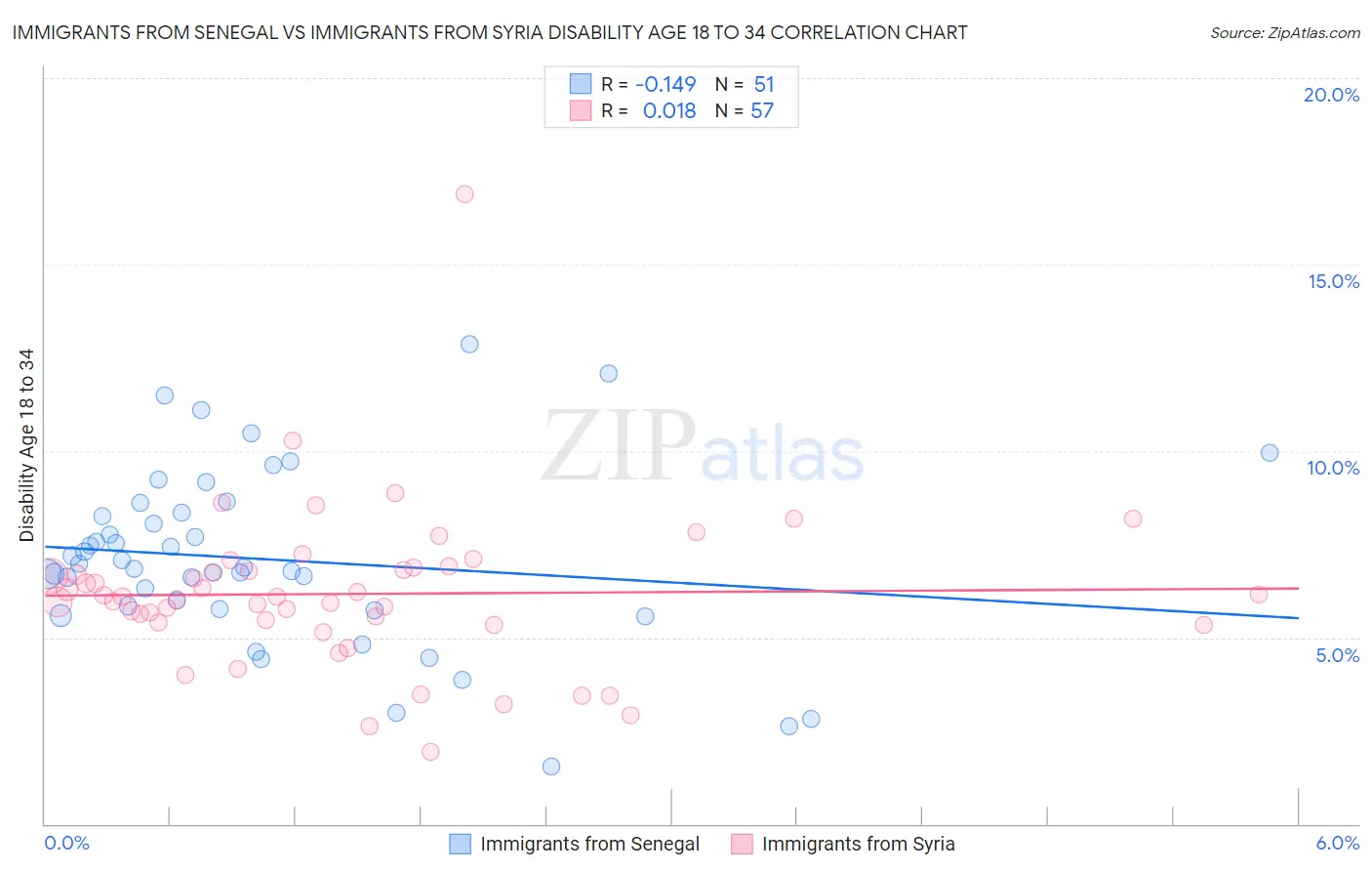 Immigrants from Senegal vs Immigrants from Syria Disability Age 18 to 34
