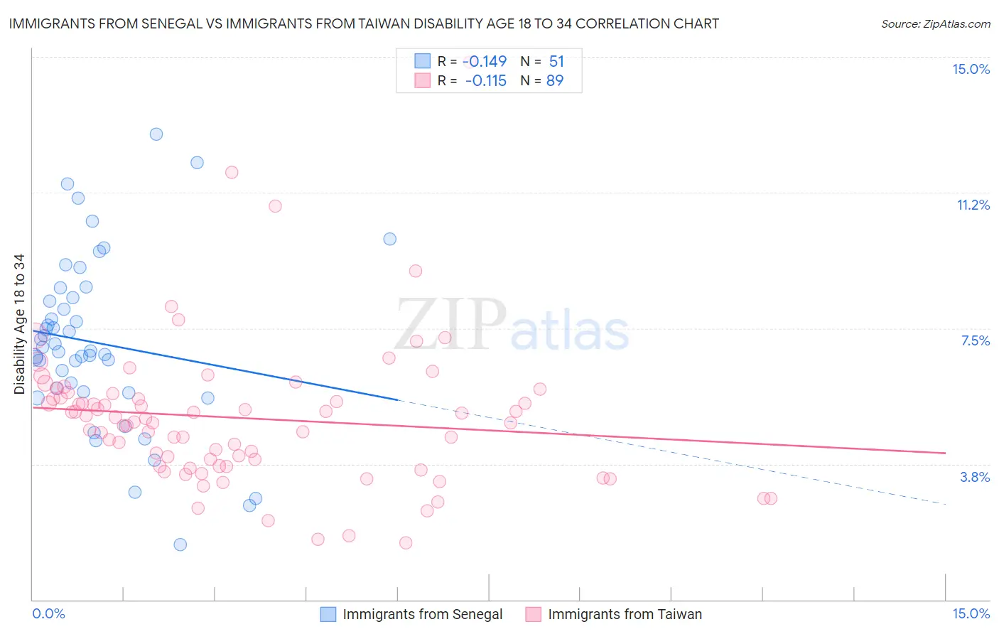 Immigrants from Senegal vs Immigrants from Taiwan Disability Age 18 to 34