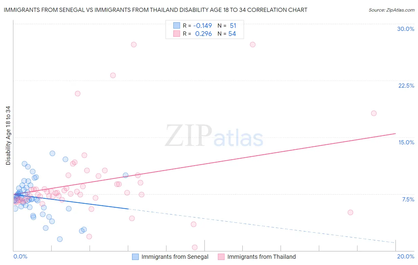 Immigrants from Senegal vs Immigrants from Thailand Disability Age 18 to 34
