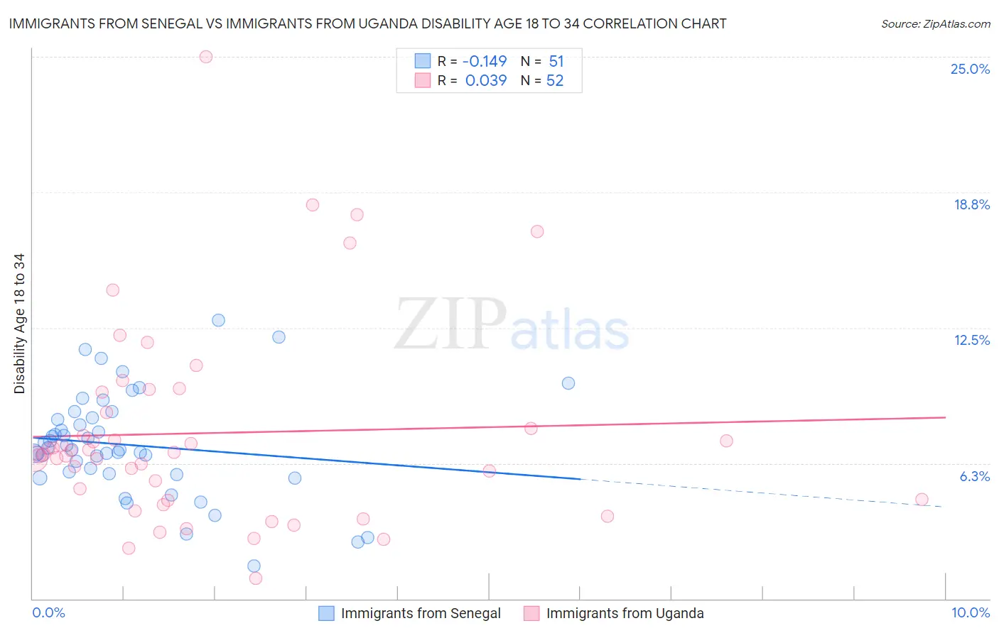 Immigrants from Senegal vs Immigrants from Uganda Disability Age 18 to 34