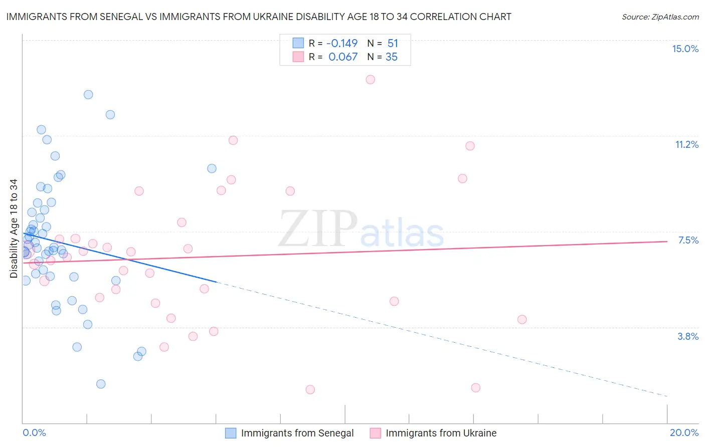 Immigrants from Senegal vs Immigrants from Ukraine Disability Age 18 to 34