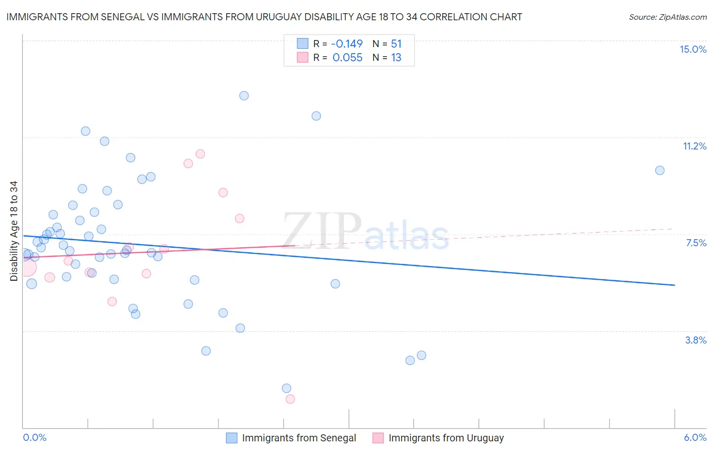 Immigrants from Senegal vs Immigrants from Uruguay Disability Age 18 to 34