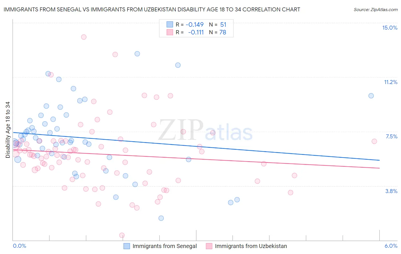 Immigrants from Senegal vs Immigrants from Uzbekistan Disability Age 18 to 34