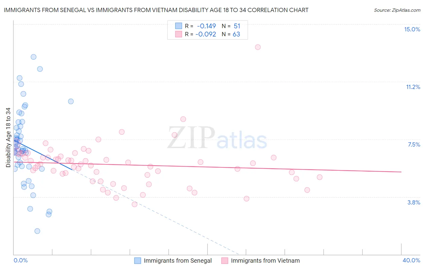 Immigrants from Senegal vs Immigrants from Vietnam Disability Age 18 to 34