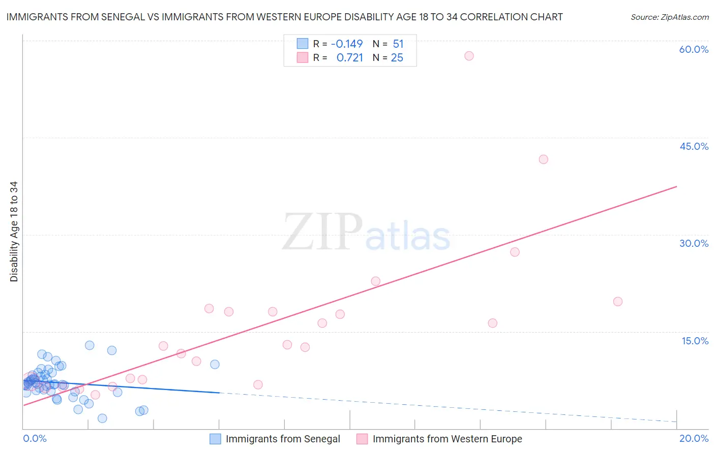 Immigrants from Senegal vs Immigrants from Western Europe Disability Age 18 to 34