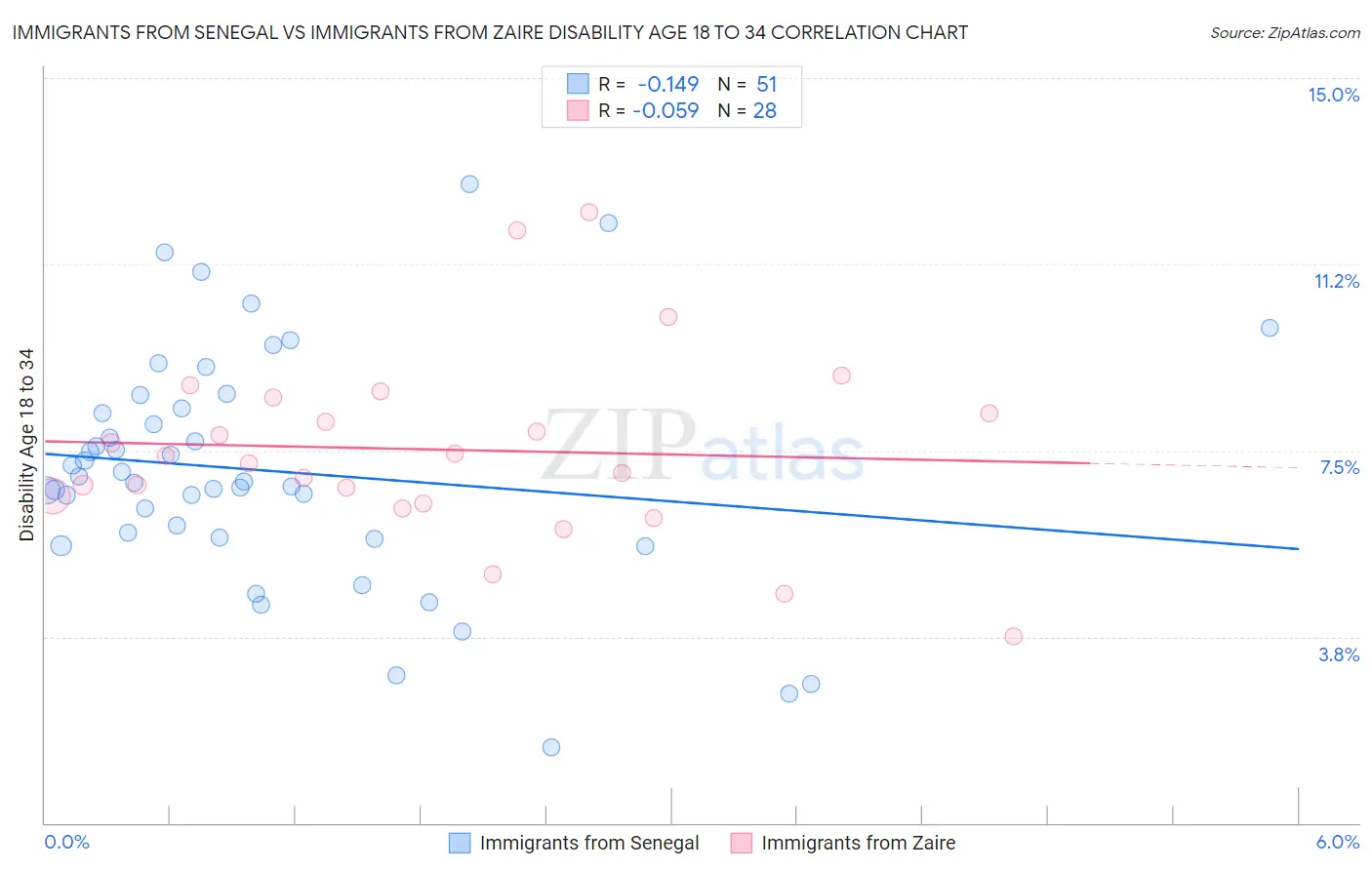 Immigrants from Senegal vs Immigrants from Zaire Disability Age 18 to 34