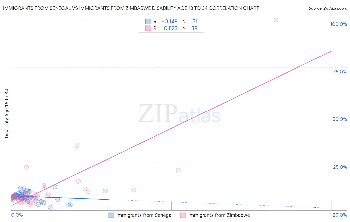 Immigrants from Senegal vs Immigrants from Zimbabwe Disability Age 18 to 34