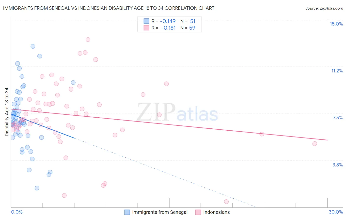 Immigrants from Senegal vs Indonesian Disability Age 18 to 34