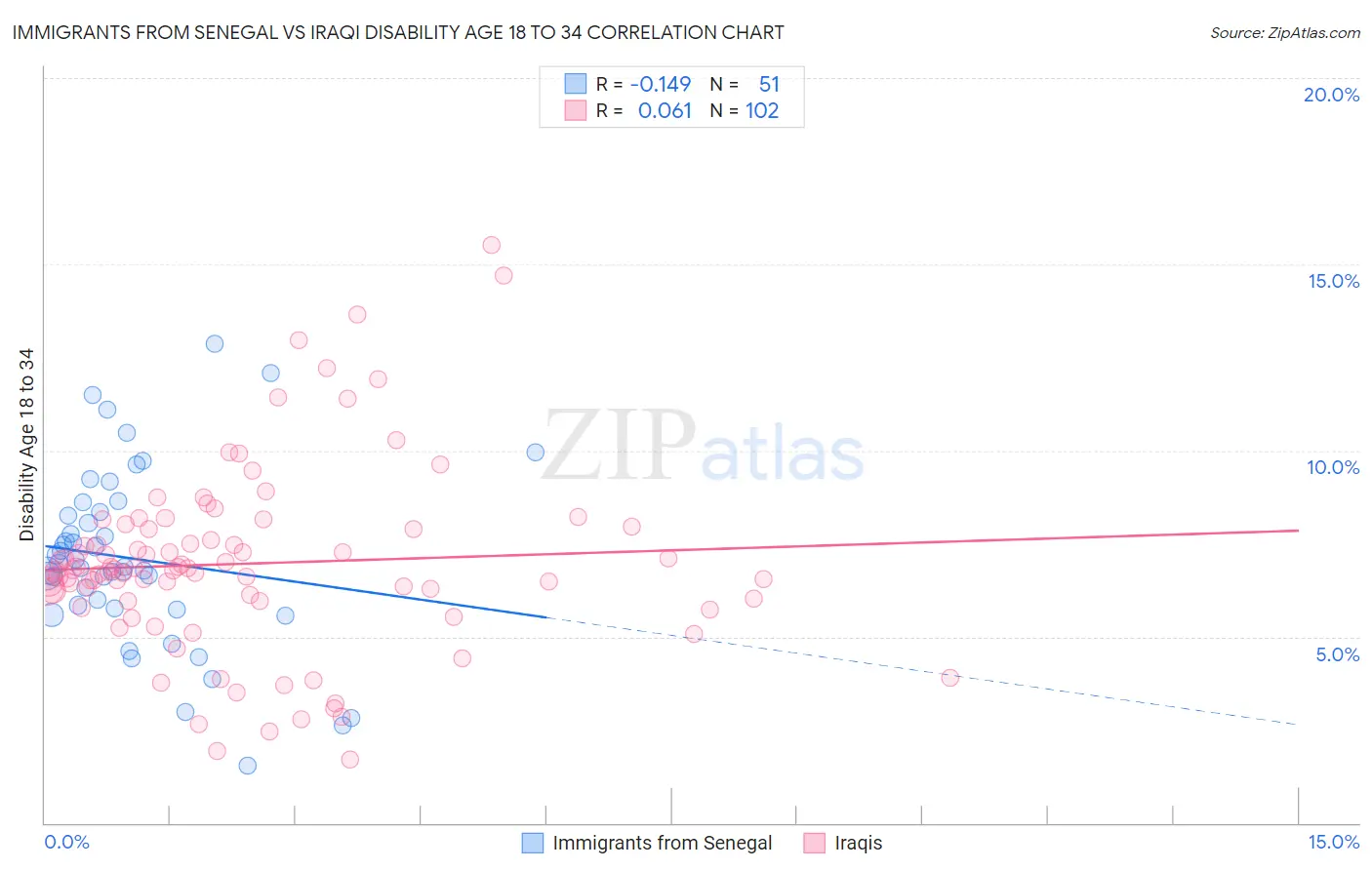 Immigrants from Senegal vs Iraqi Disability Age 18 to 34