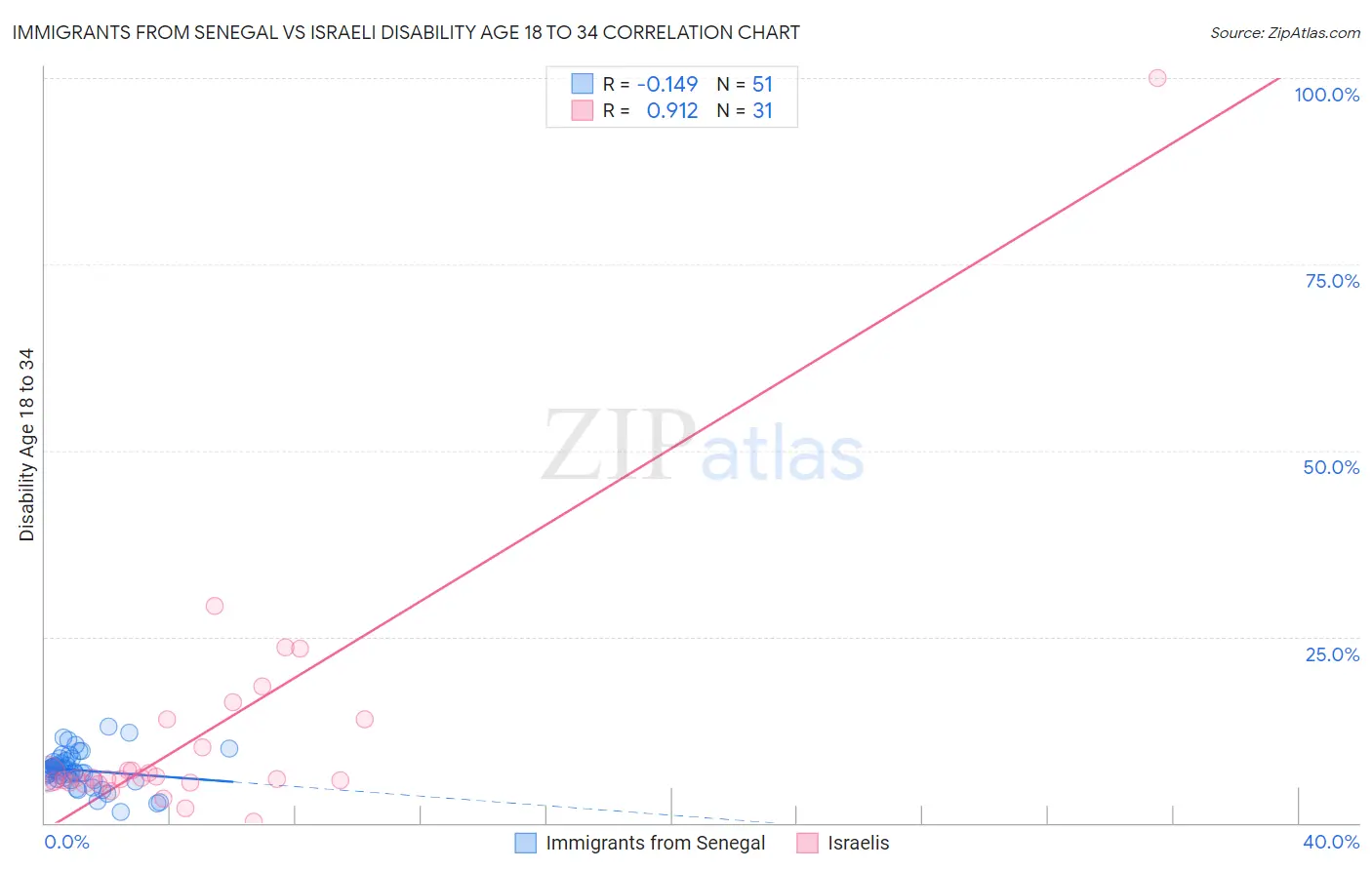 Immigrants from Senegal vs Israeli Disability Age 18 to 34