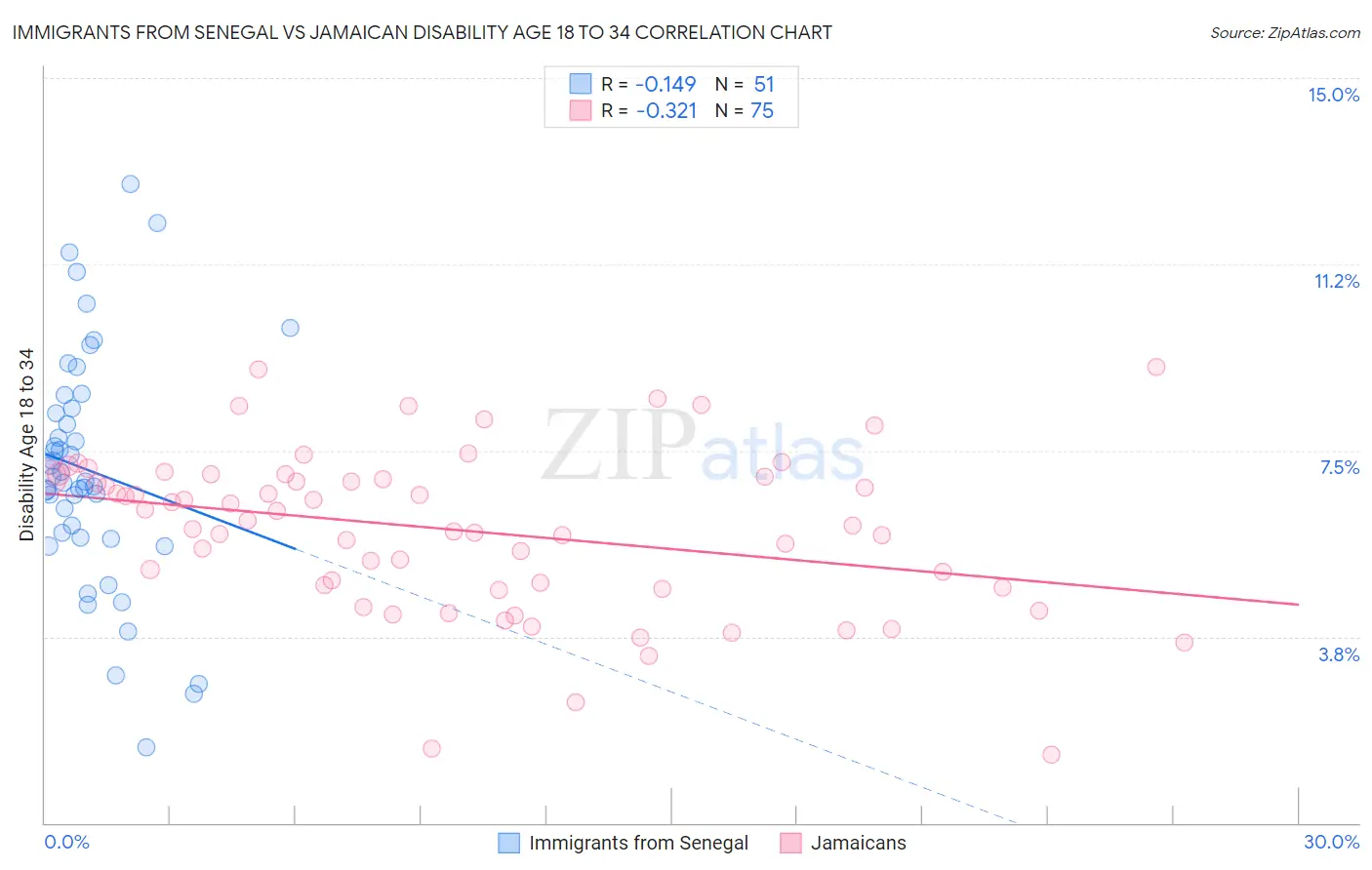 Immigrants from Senegal vs Jamaican Disability Age 18 to 34