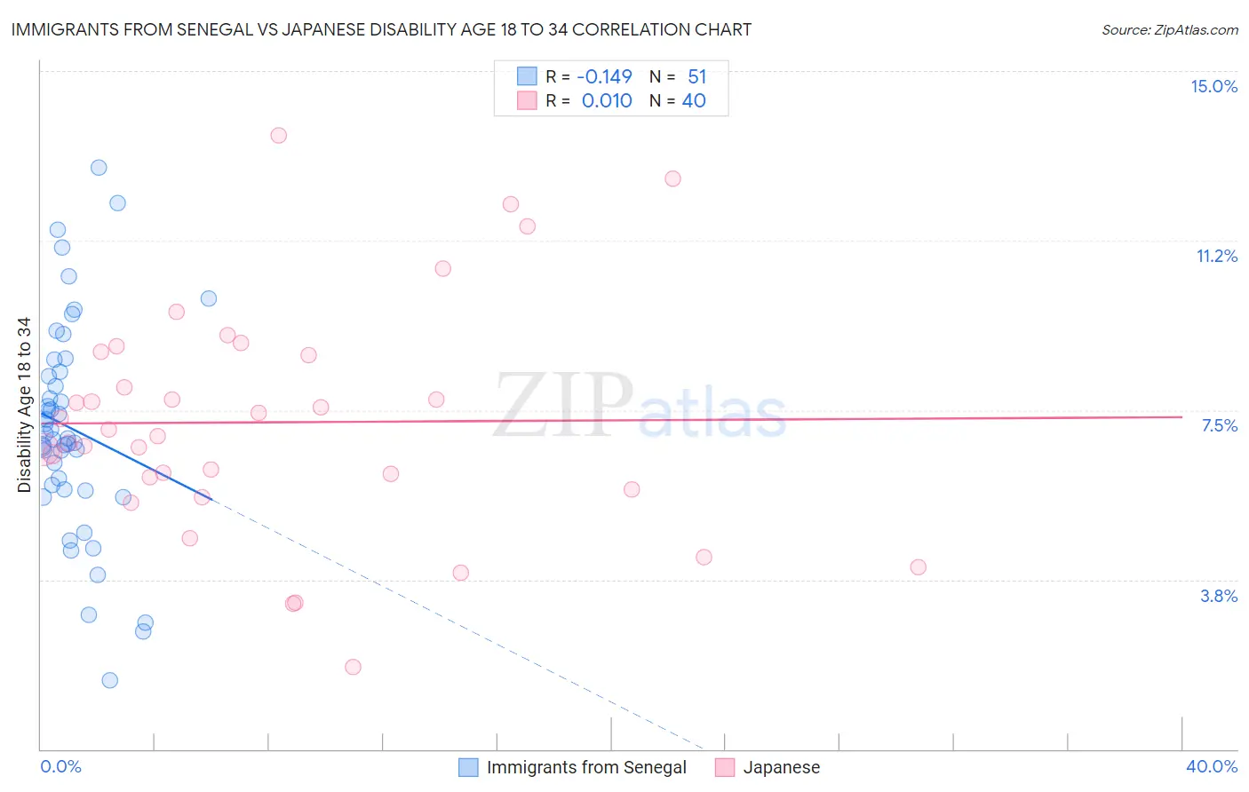 Immigrants from Senegal vs Japanese Disability Age 18 to 34