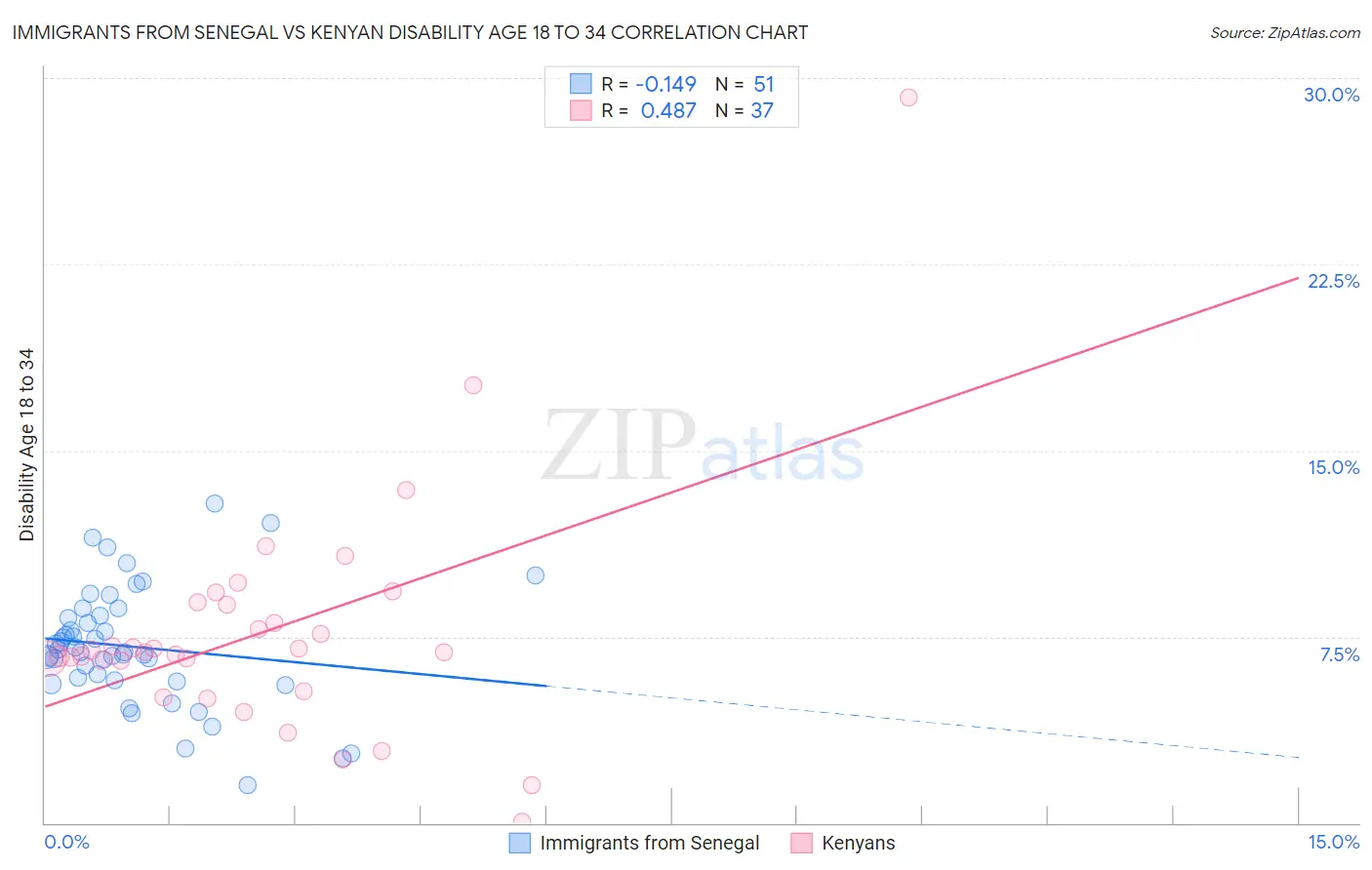 Immigrants from Senegal vs Kenyan Disability Age 18 to 34