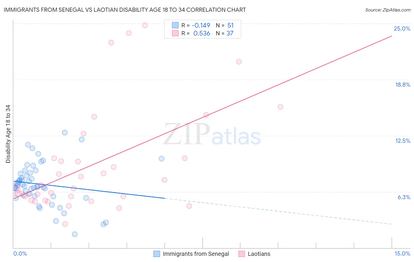 Immigrants from Senegal vs Laotian Disability Age 18 to 34