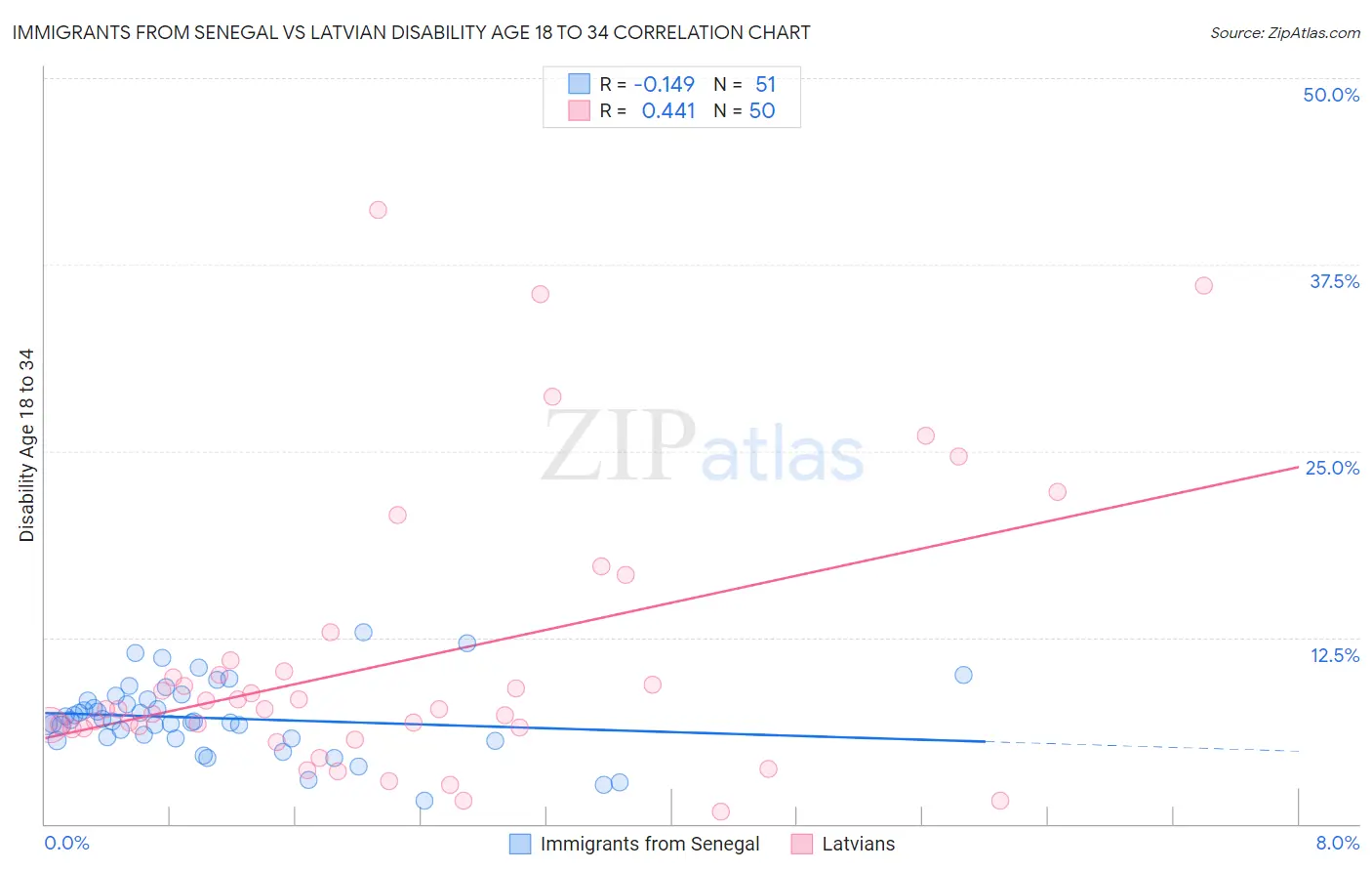 Immigrants from Senegal vs Latvian Disability Age 18 to 34