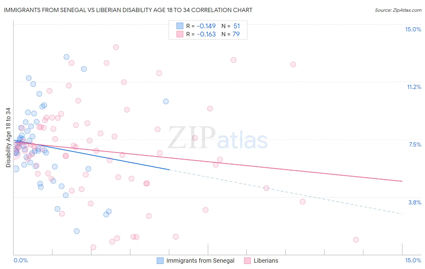 Immigrants from Senegal vs Liberian Disability Age 18 to 34