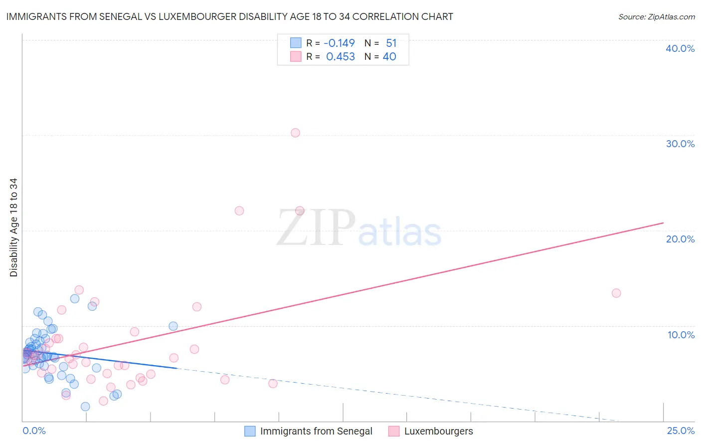 Immigrants from Senegal vs Luxembourger Disability Age 18 to 34