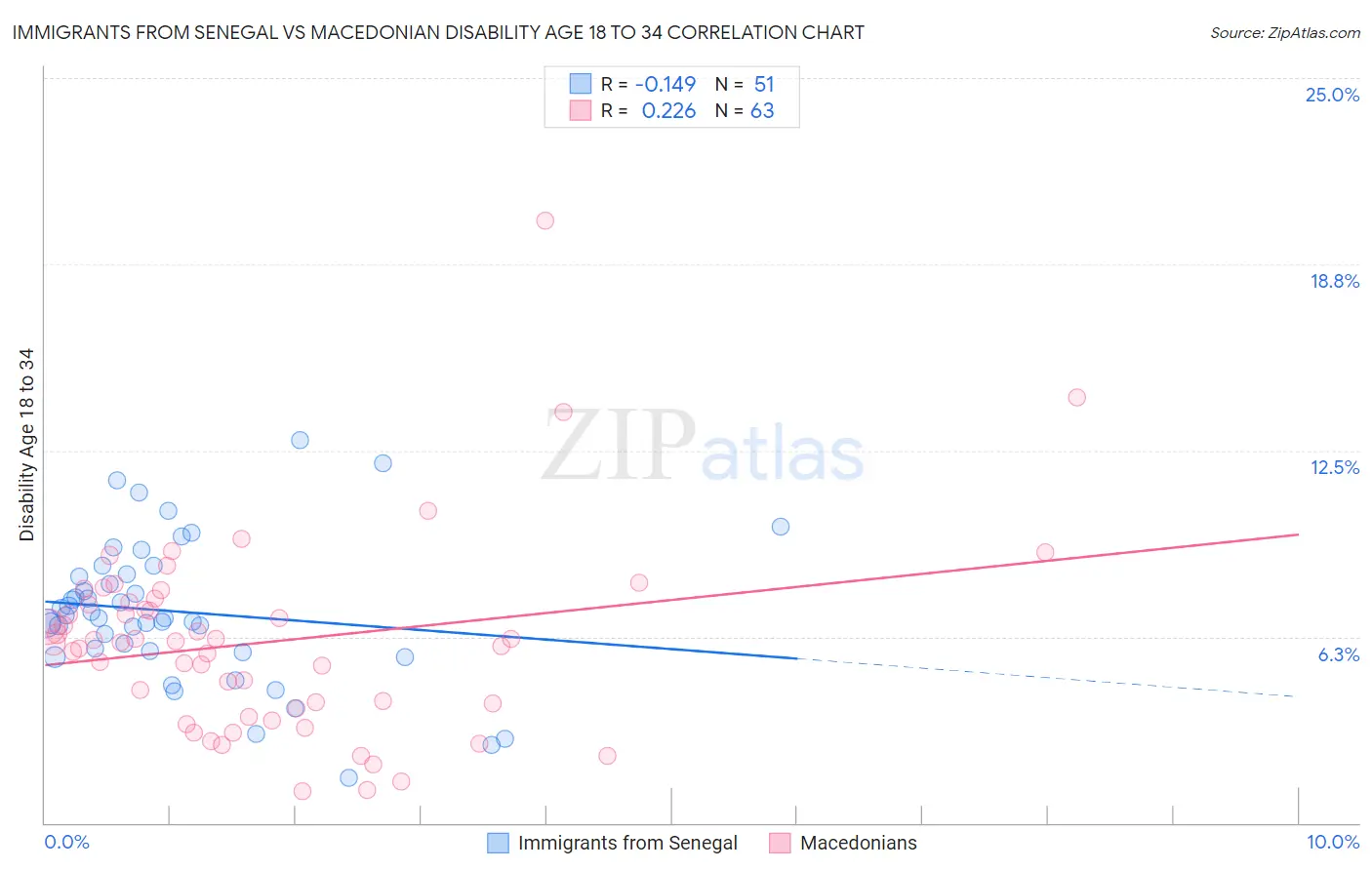 Immigrants from Senegal vs Macedonian Disability Age 18 to 34