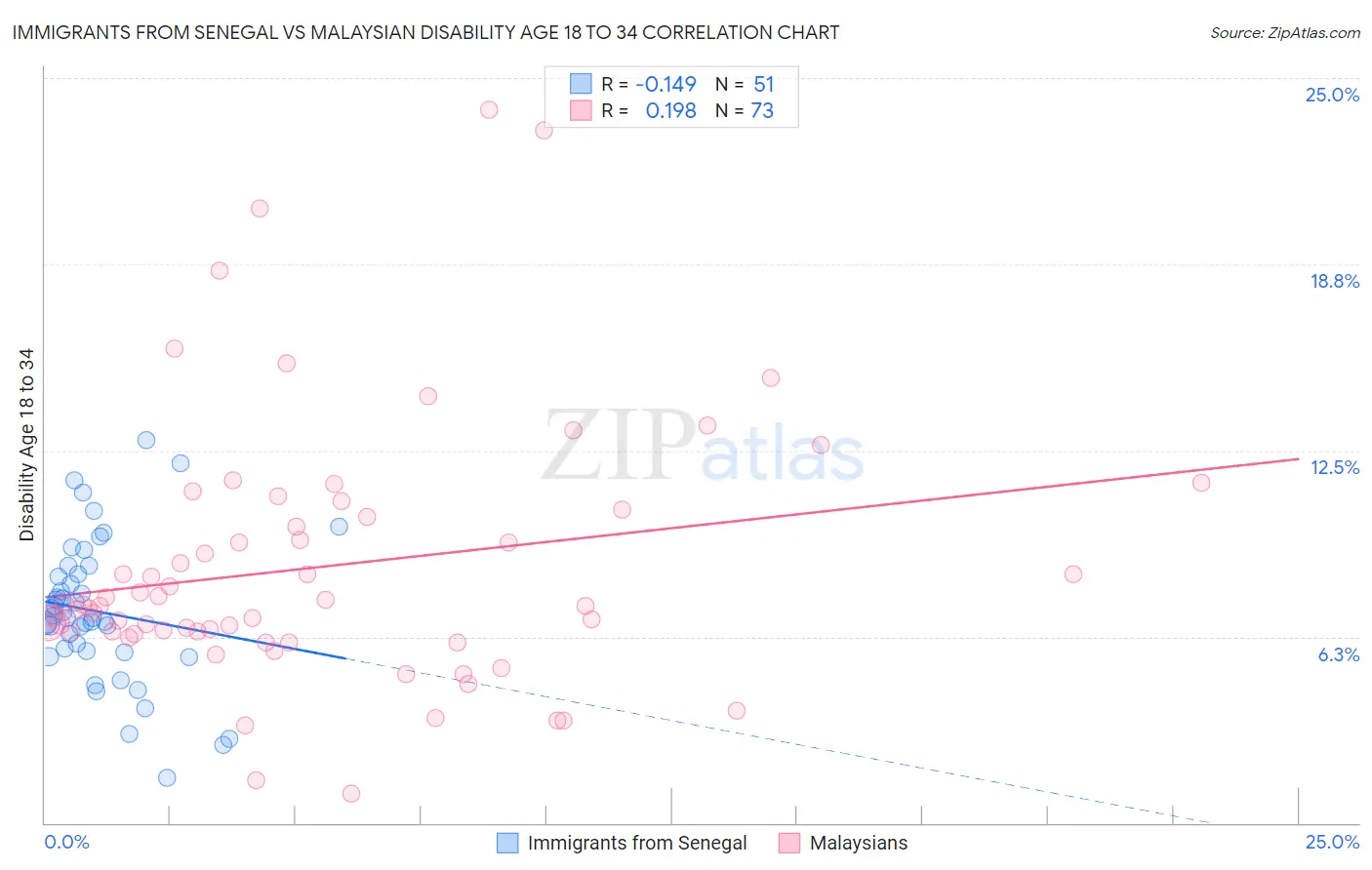 Immigrants from Senegal vs Malaysian Disability Age 18 to 34