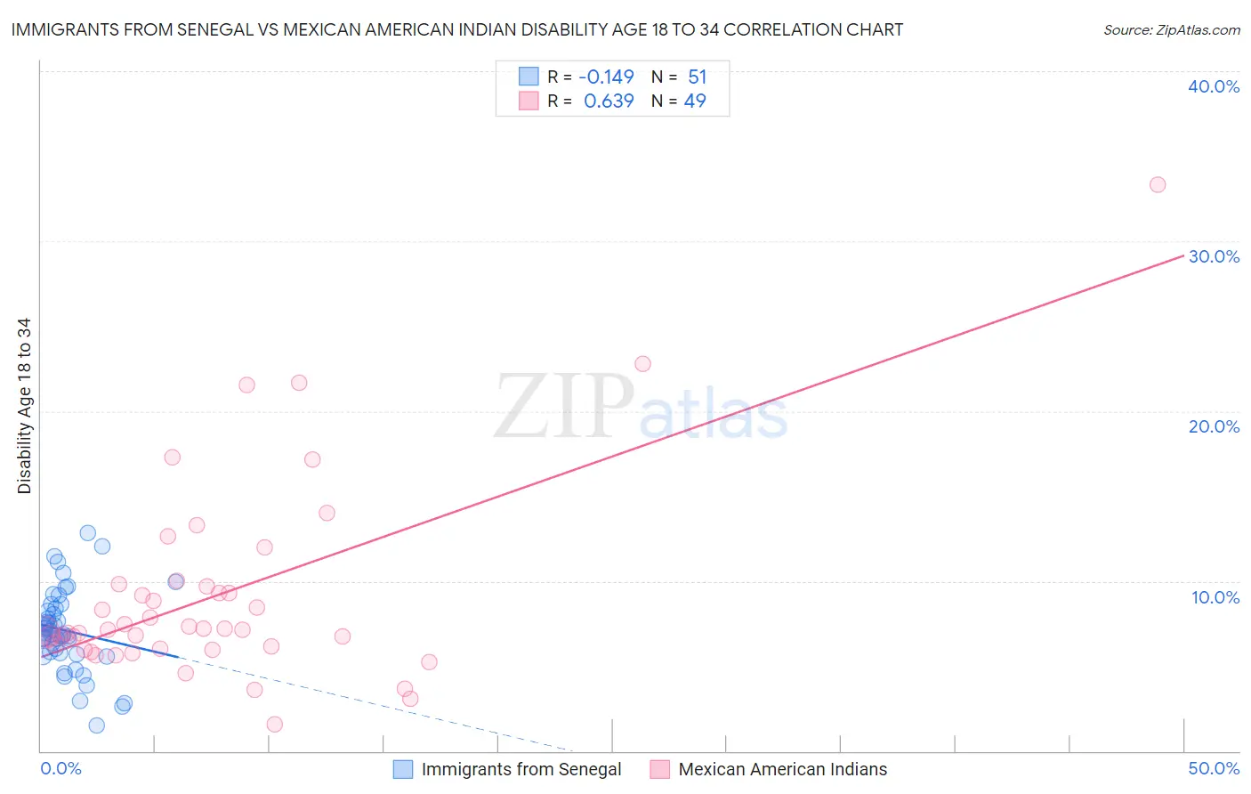 Immigrants from Senegal vs Mexican American Indian Disability Age 18 to 34