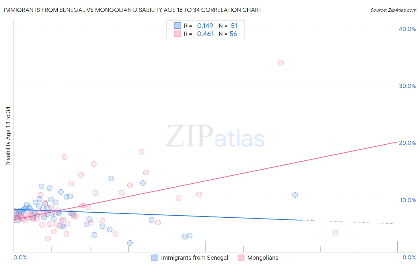 Immigrants from Senegal vs Mongolian Disability Age 18 to 34