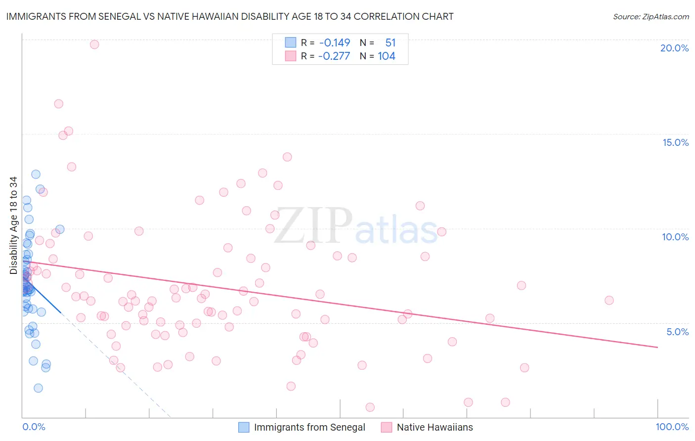 Immigrants from Senegal vs Native Hawaiian Disability Age 18 to 34
