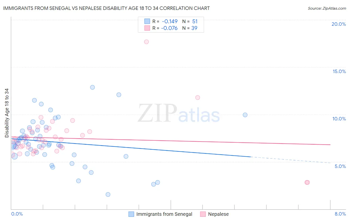 Immigrants from Senegal vs Nepalese Disability Age 18 to 34