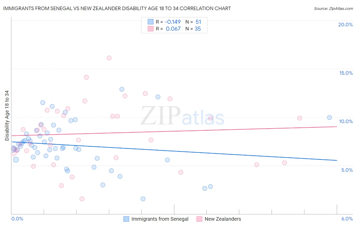Immigrants from Senegal vs New Zealander Disability Age 18 to 34