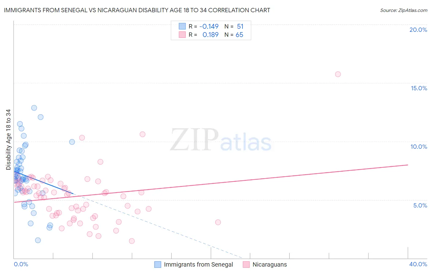 Immigrants from Senegal vs Nicaraguan Disability Age 18 to 34