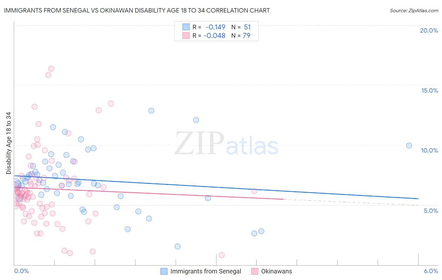 Immigrants from Senegal vs Okinawan Disability Age 18 to 34