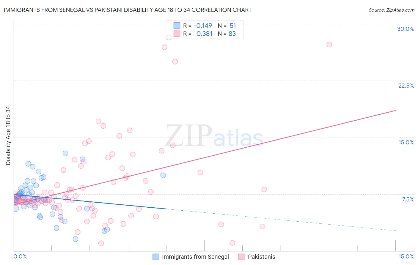 Immigrants from Senegal vs Pakistani Disability Age 18 to 34
