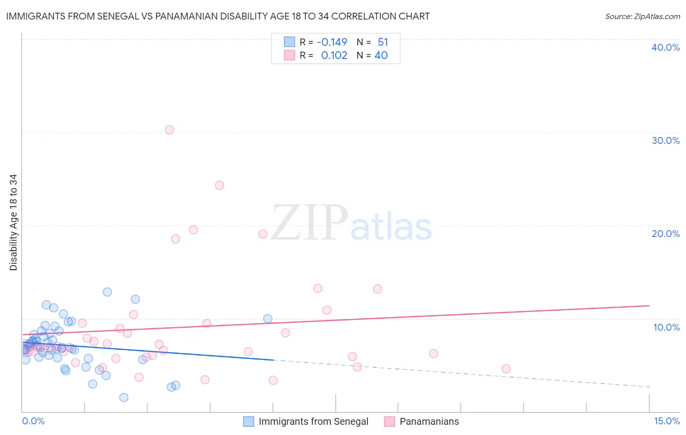 Immigrants from Senegal vs Panamanian Disability Age 18 to 34