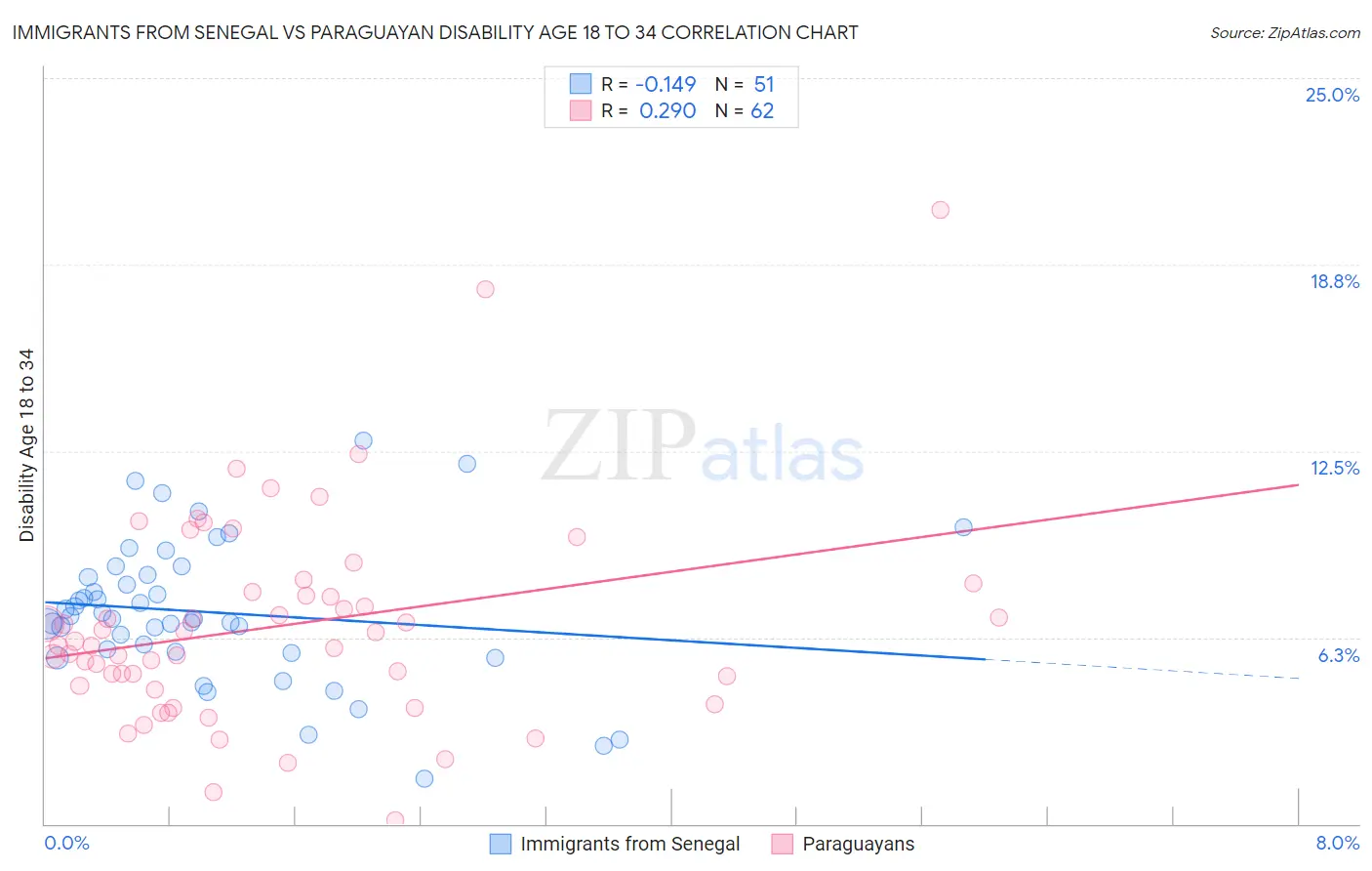 Immigrants from Senegal vs Paraguayan Disability Age 18 to 34