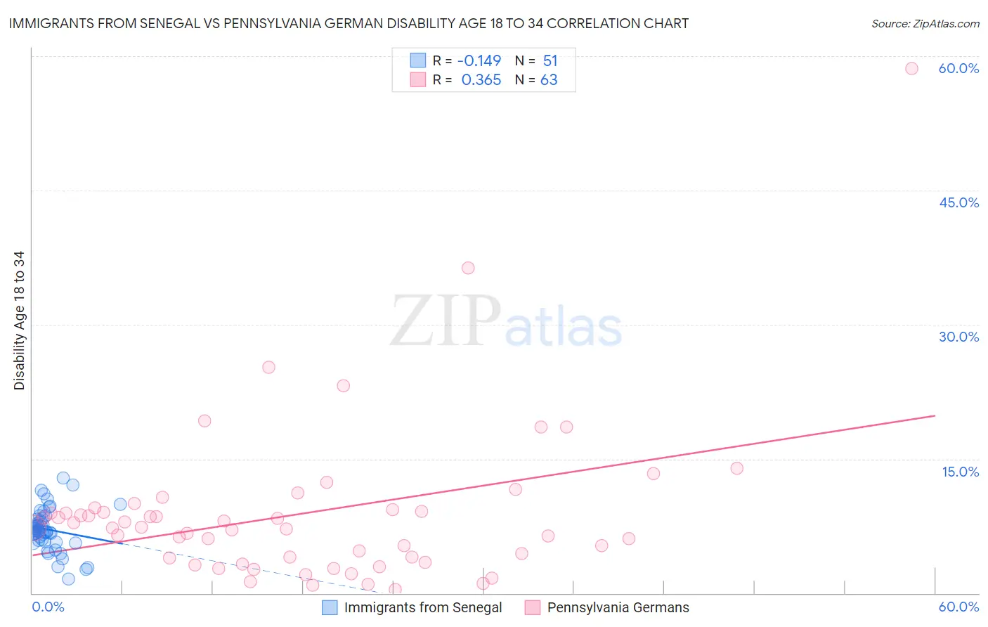 Immigrants from Senegal vs Pennsylvania German Disability Age 18 to 34
