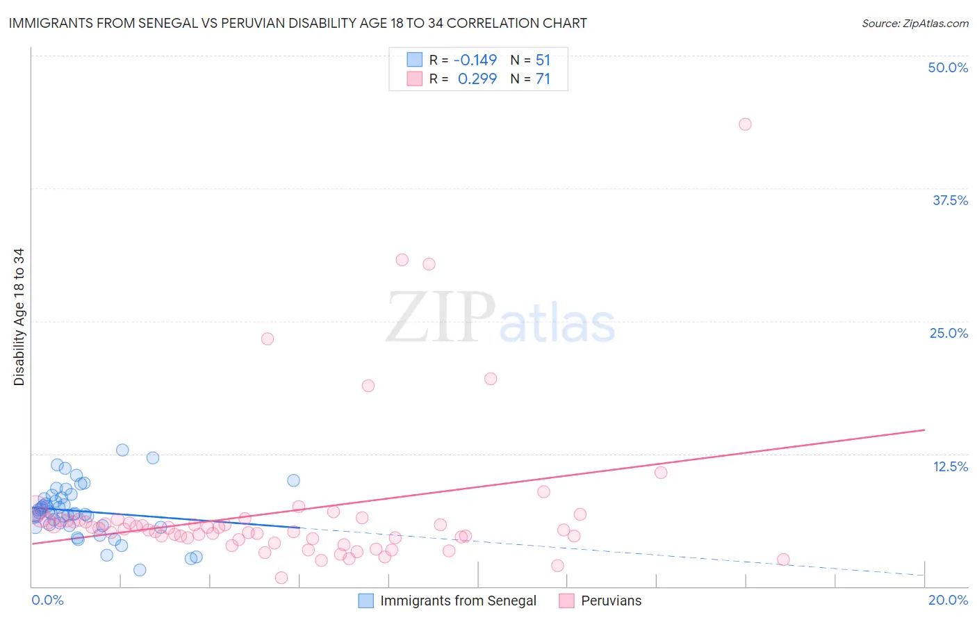 Immigrants from Senegal vs Peruvian Disability Age 18 to 34