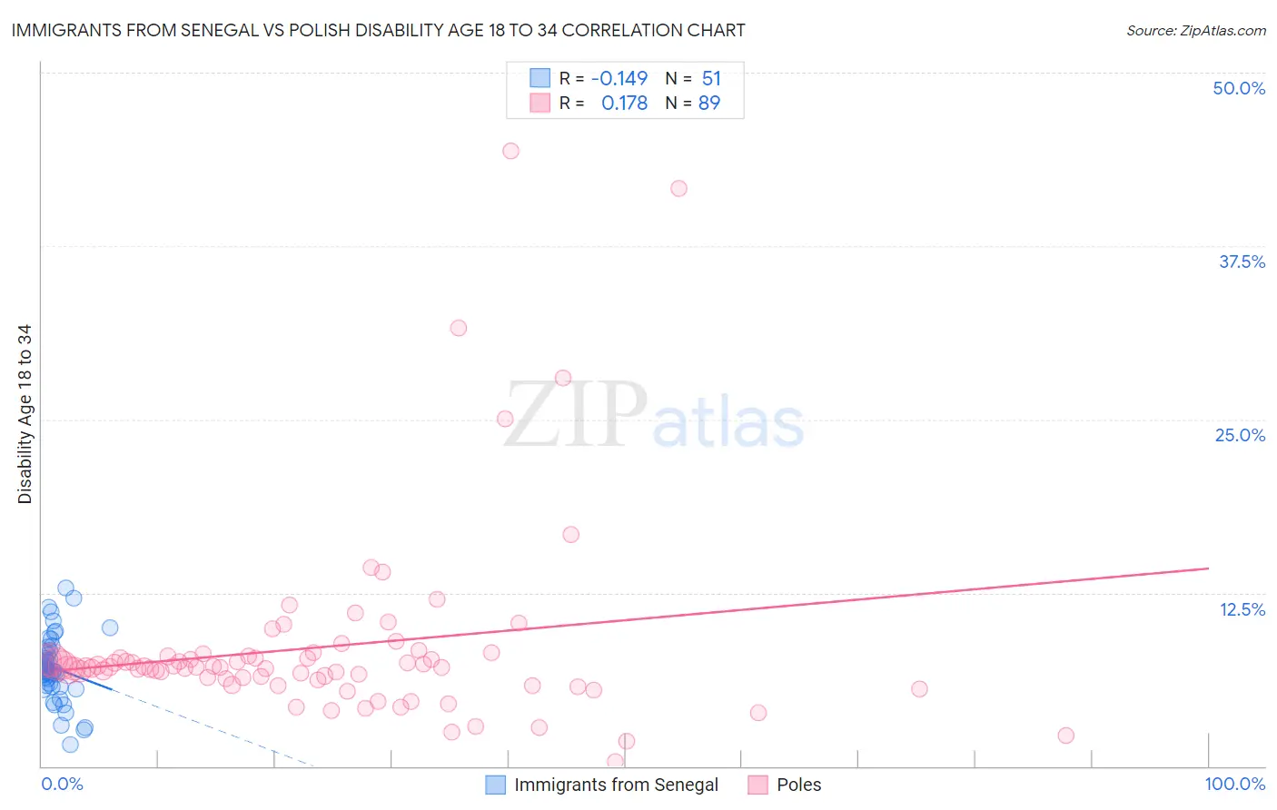 Immigrants from Senegal vs Polish Disability Age 18 to 34
