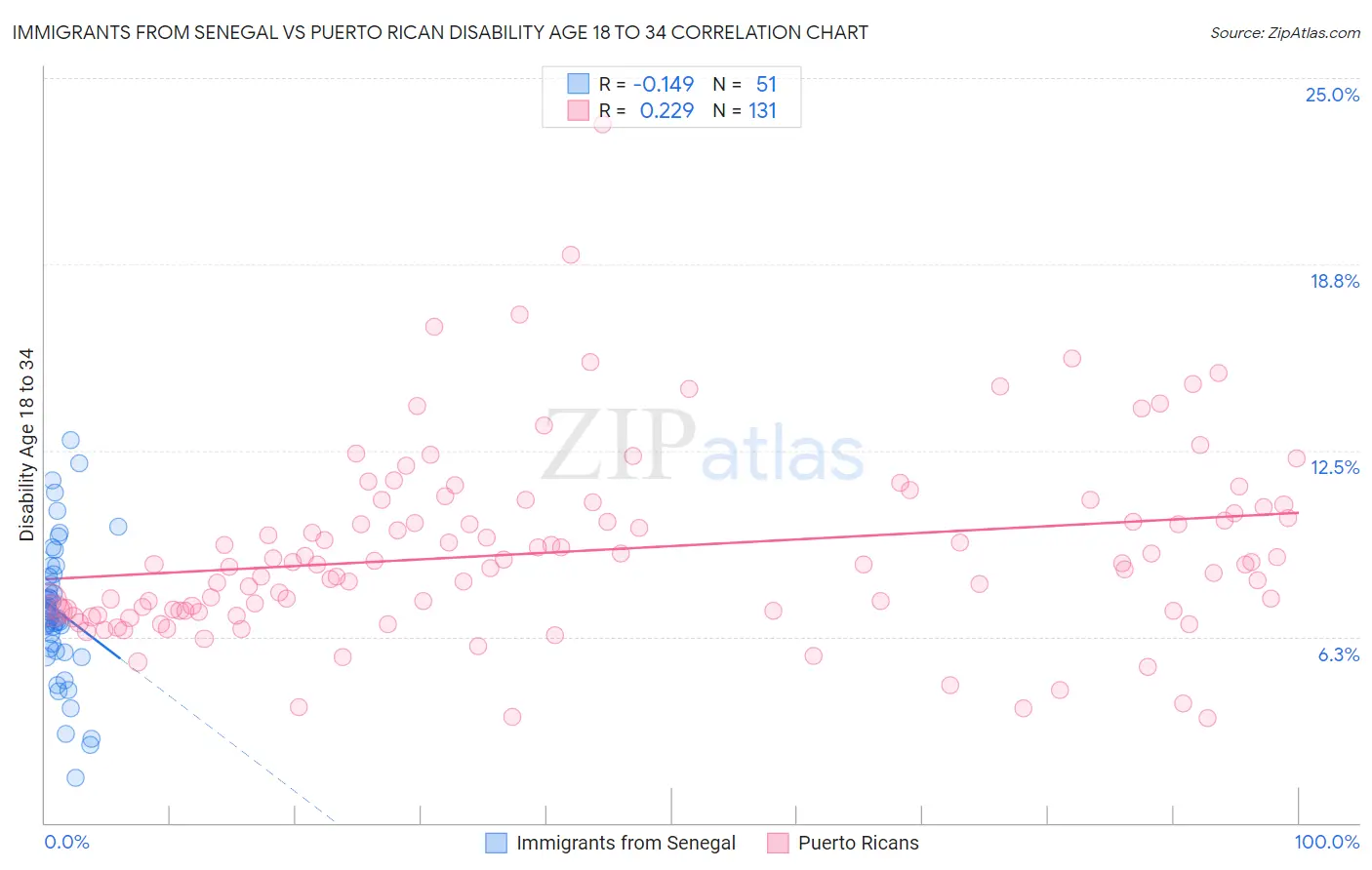Immigrants from Senegal vs Puerto Rican Disability Age 18 to 34
