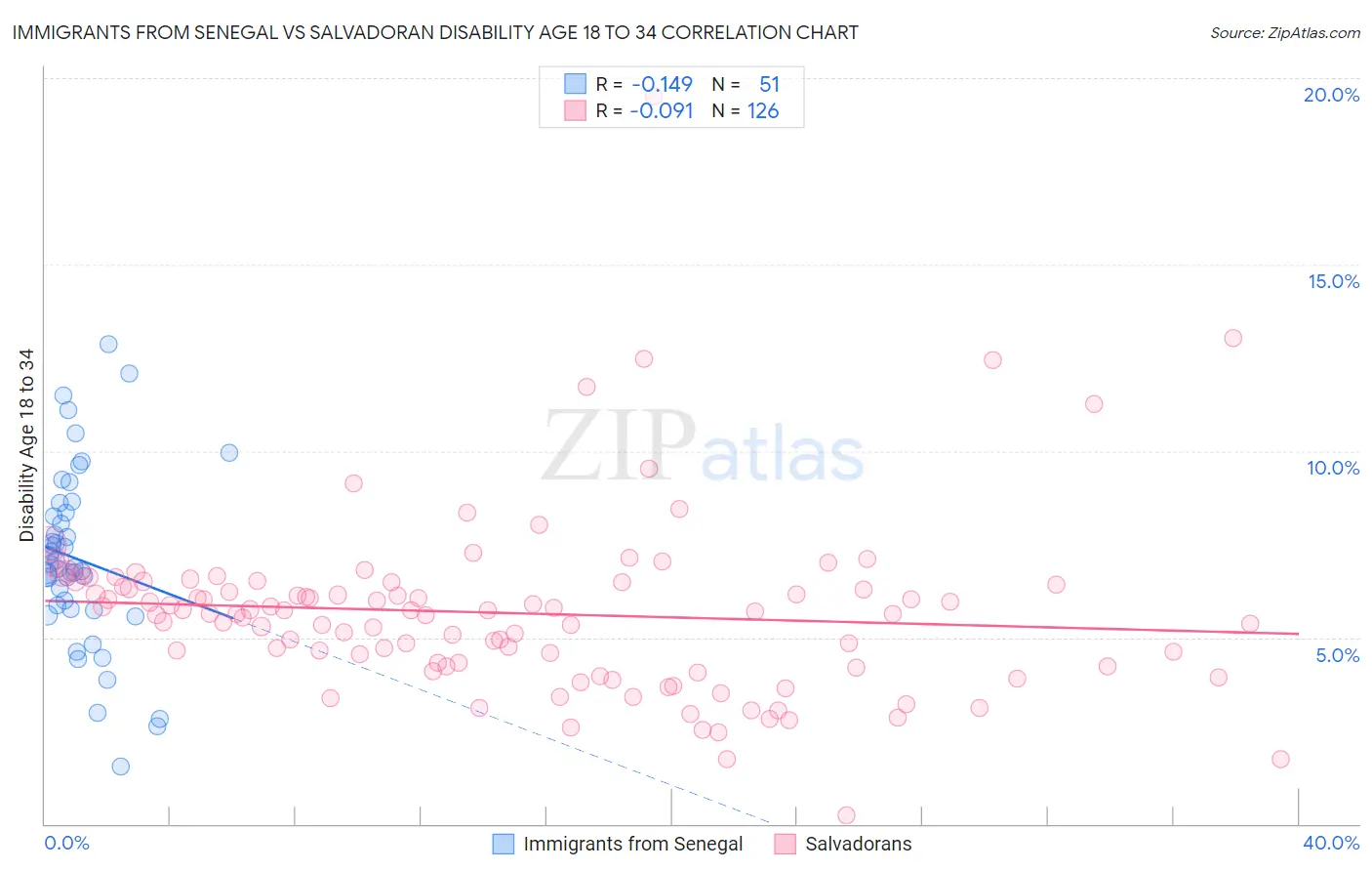 Immigrants from Senegal vs Salvadoran Disability Age 18 to 34