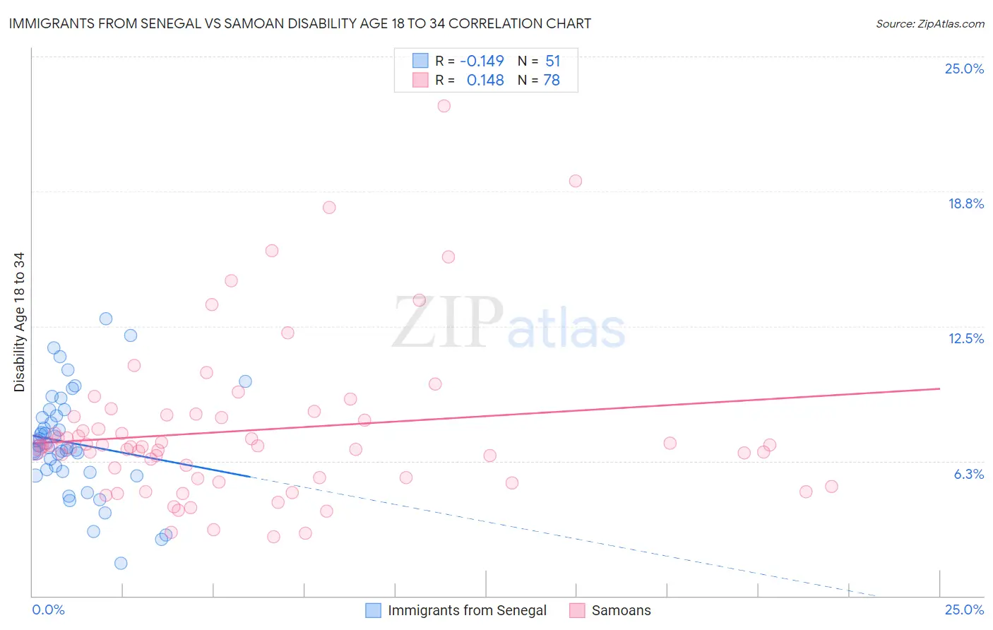 Immigrants from Senegal vs Samoan Disability Age 18 to 34