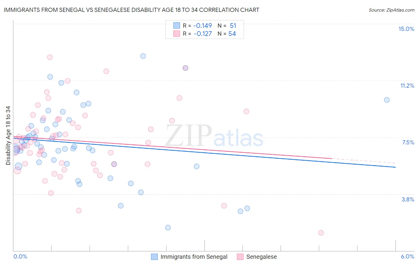 Immigrants from Senegal vs Senegalese Disability Age 18 to 34