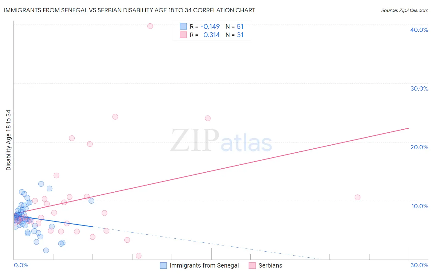Immigrants from Senegal vs Serbian Disability Age 18 to 34