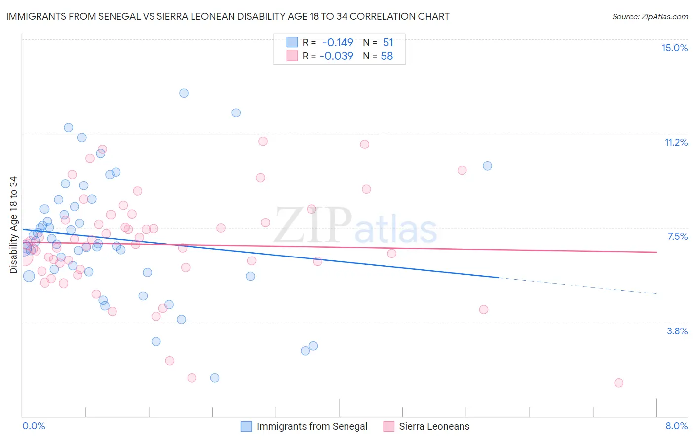 Immigrants from Senegal vs Sierra Leonean Disability Age 18 to 34