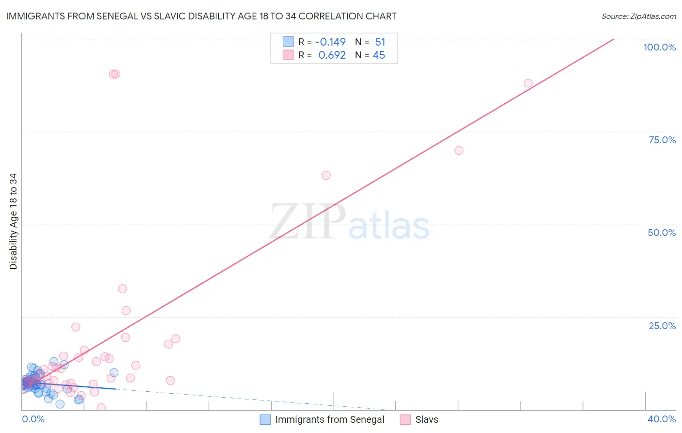 Immigrants from Senegal vs Slavic Disability Age 18 to 34