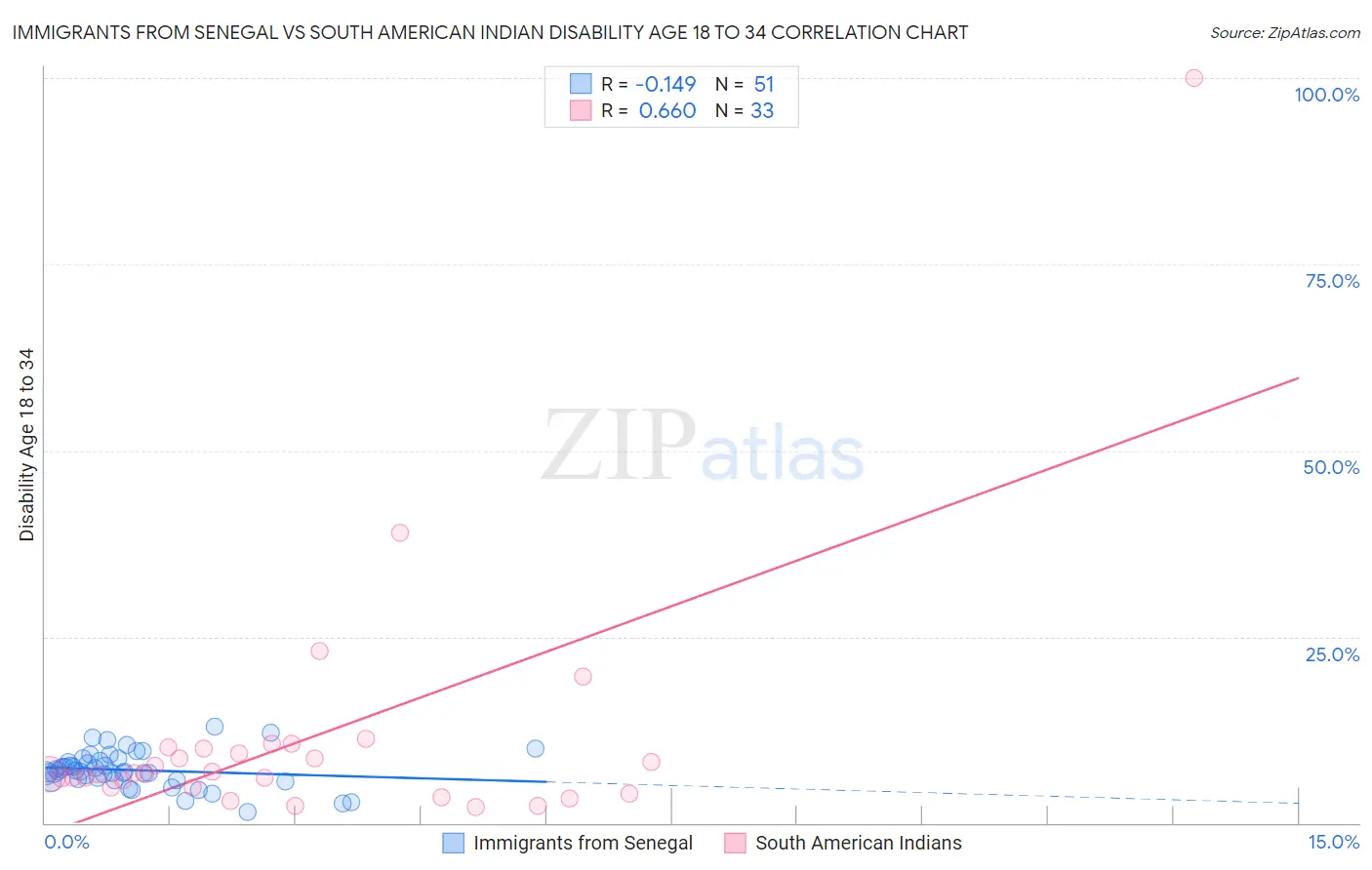 Immigrants from Senegal vs South American Indian Disability Age 18 to 34