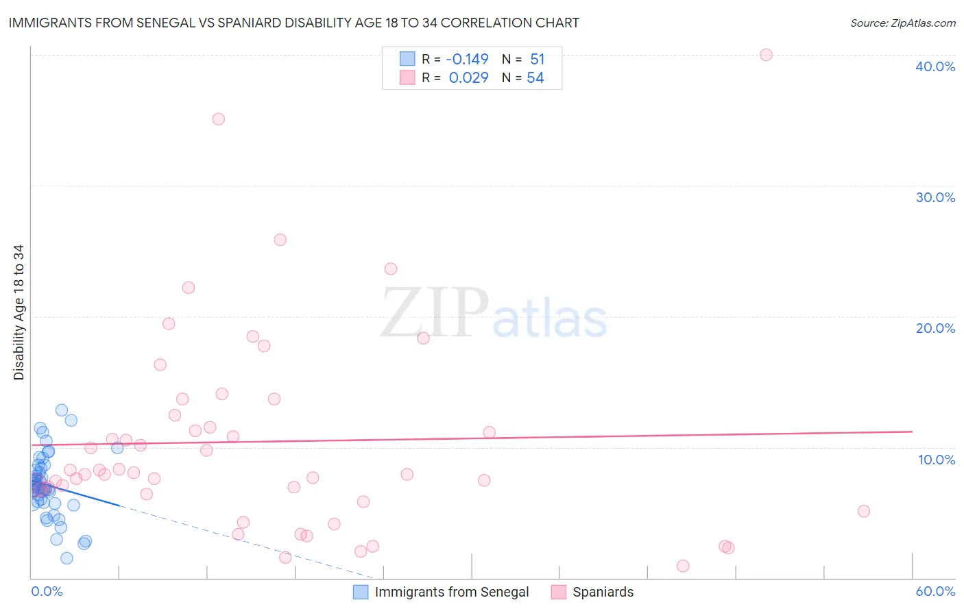 Immigrants from Senegal vs Spaniard Disability Age 18 to 34