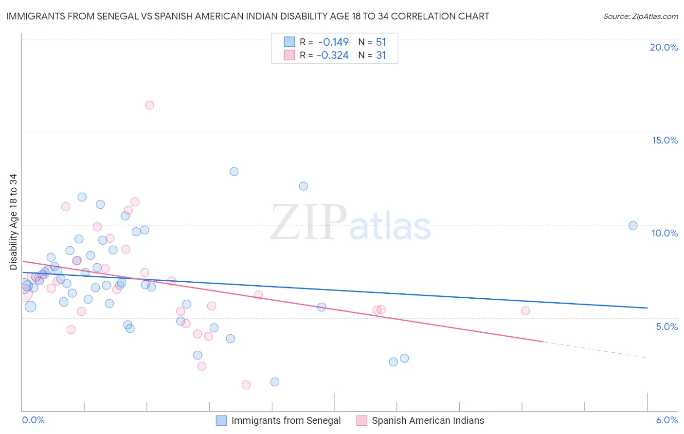 Immigrants from Senegal vs Spanish American Indian Disability Age 18 to 34